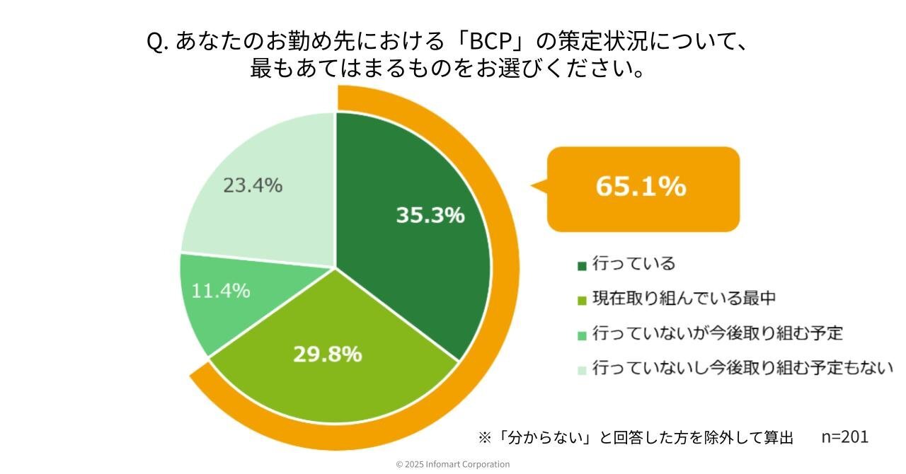 BCPの策定状況