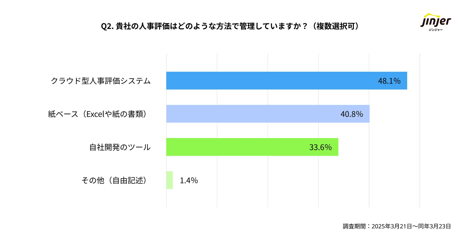 人事評価をどのような方法で管理しているか