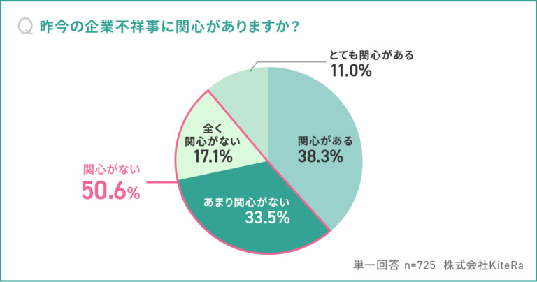 昨今の企業の不祥事における関心度合い