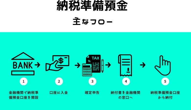 納税準備預金