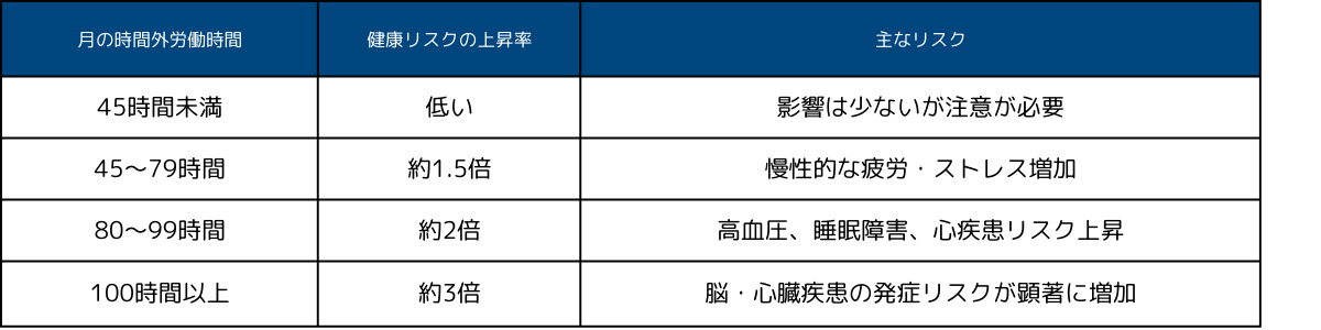 過重労働の判断基準表
