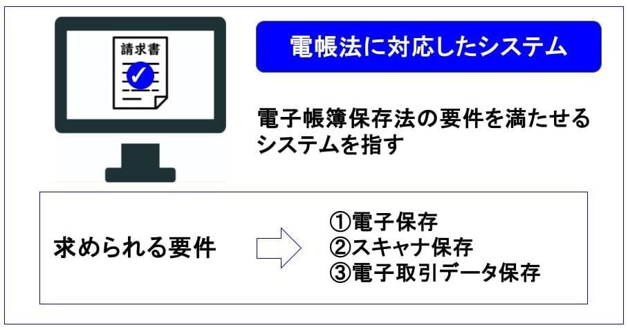 電子帳簿保存法の要件を満たして帳票や書類を管理できるシステムの図