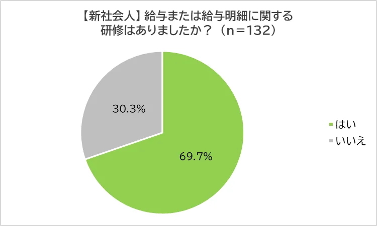 給与または給与明細に関する研修はあったか？