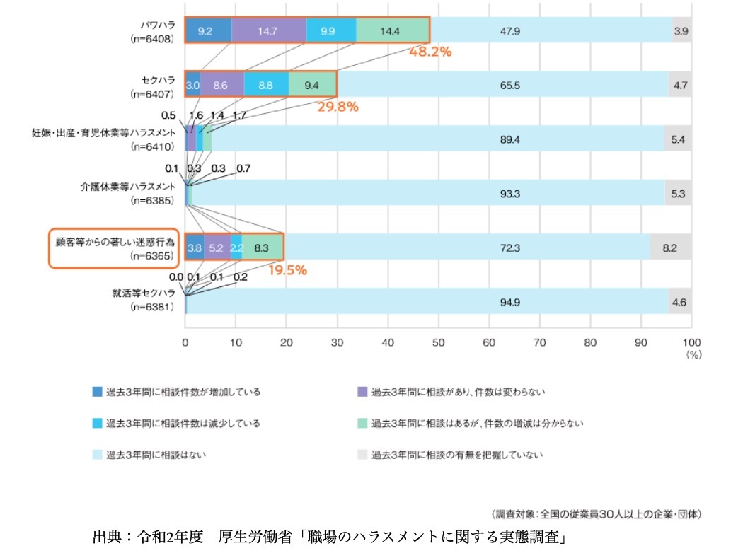 過去3年間のハラスメント相談件数の傾向