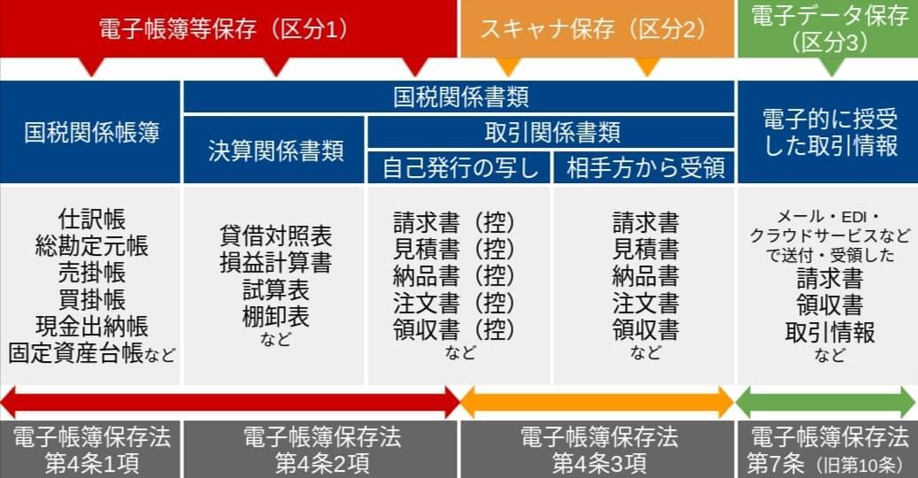 電子帳簿保存法の3つの区分
