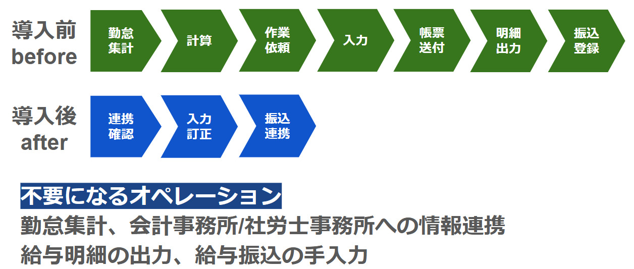 クラウド給与による改善効果