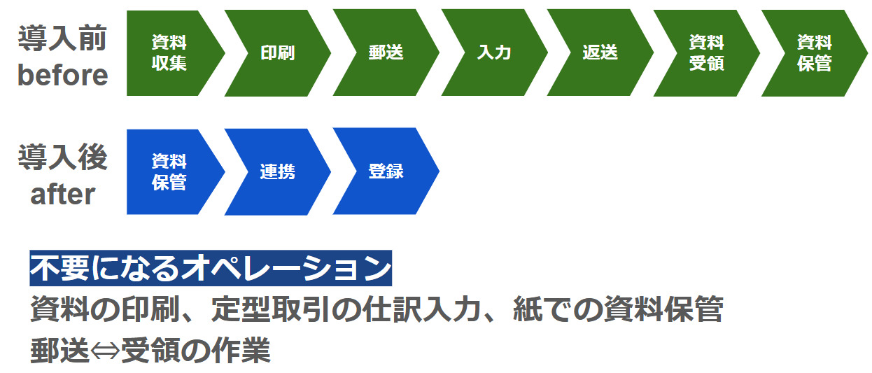 クラウド会計による改善効果
