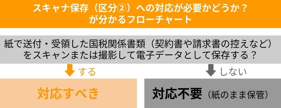 スキャナ保存（区分2）への対応が必要か分かるフローチャート。電子データにスキャン・撮影して保存するかの有無で判断。