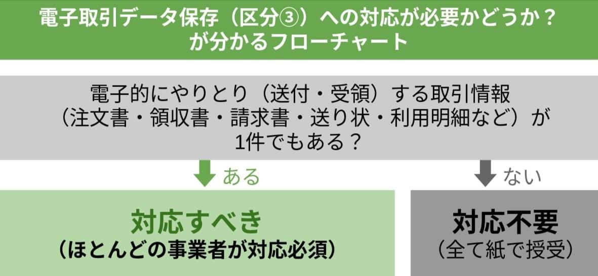 電子取引データ保存（区分3）への対応が必要か分かるフローチャート。電子的にやり取りする取引情報の有無で判断。