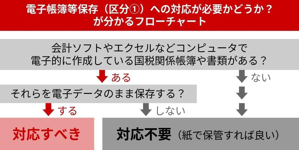 電子帳簿等保存（区分1）への対応が必要か分かるフローチャート。電子的に作成している帳簿や書類の有無で判断。