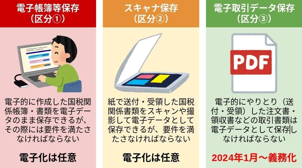 電子帳簿保存法の区分3つを表す図。①電子帳簿等保存②スキャナ保存③電子データ取引保存