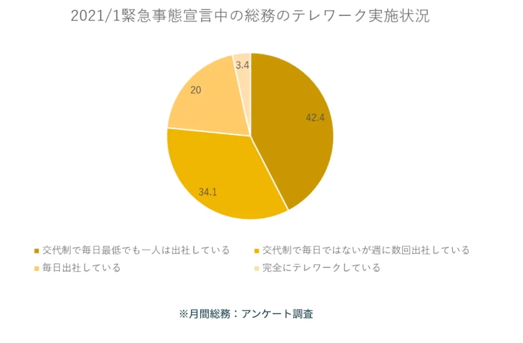 月刊総務「緊急事態宣言下のテレワークと総務の対応に関する調査」より