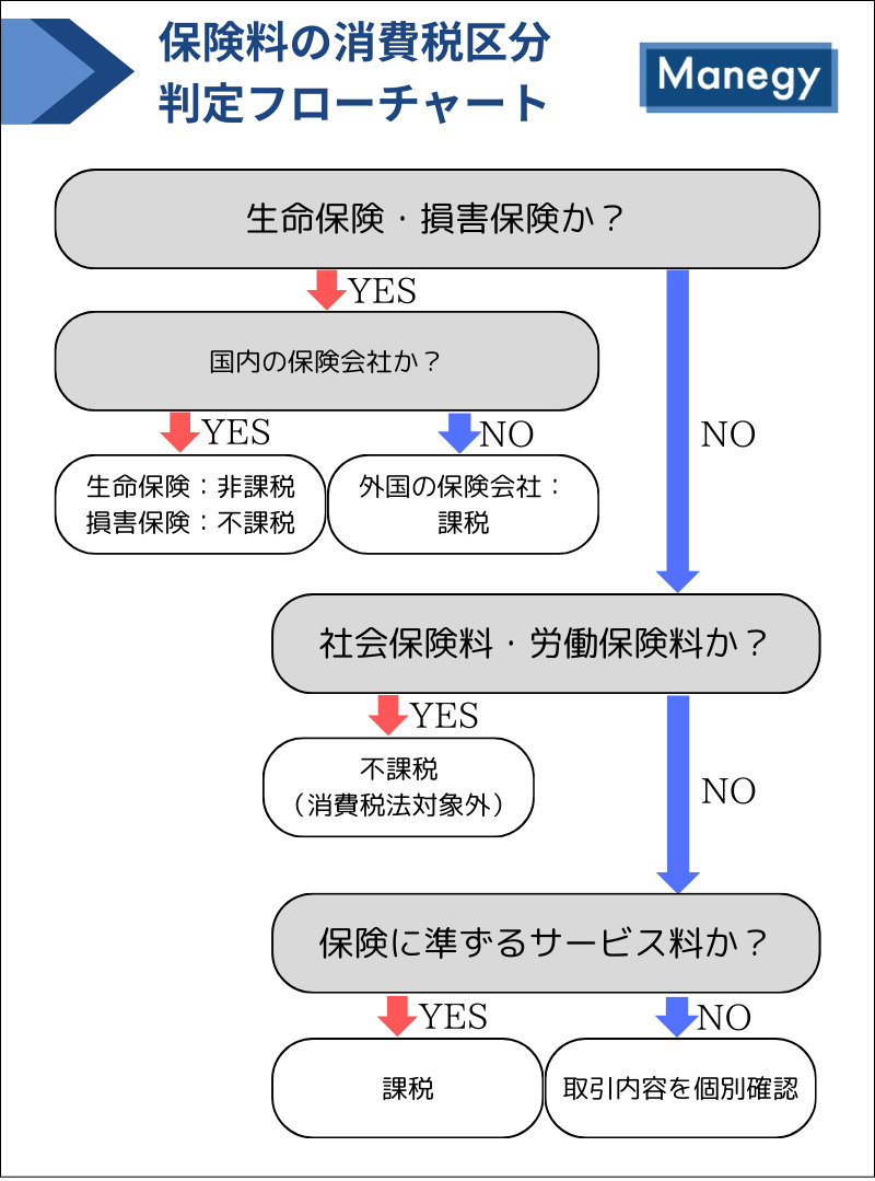 保険料の消費税区分判定チャート