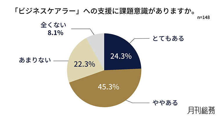 約7割がビジネスケアラー支援に課題あり