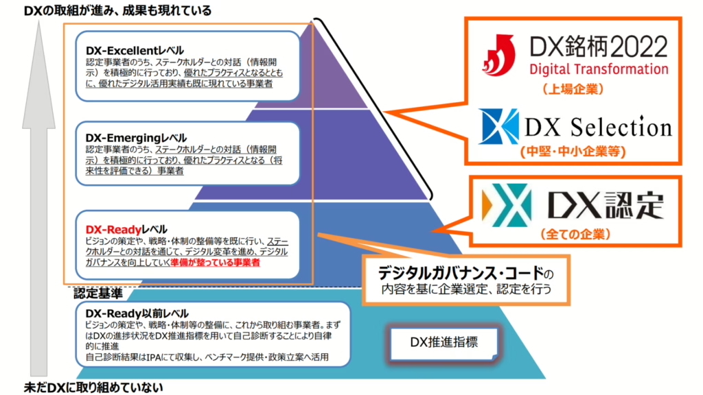 △経済産業省「DX認定制度概要」より