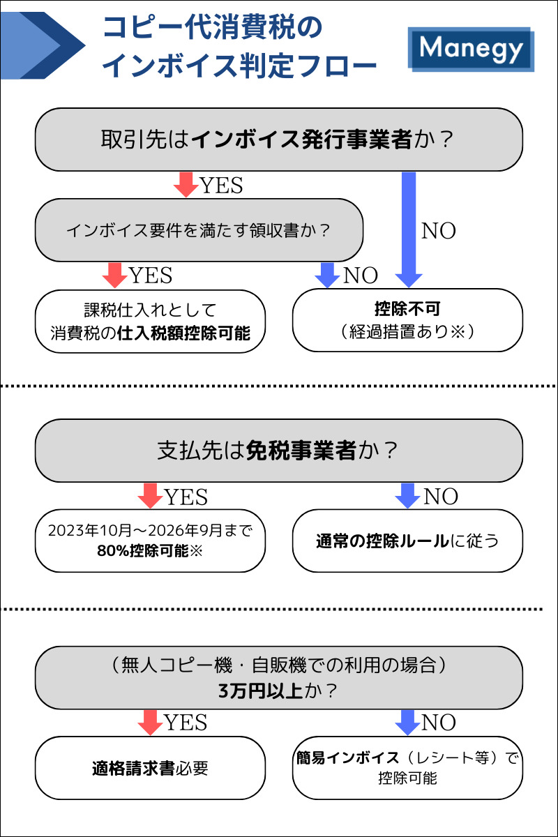コピー代消費税のインボイス判定フロー