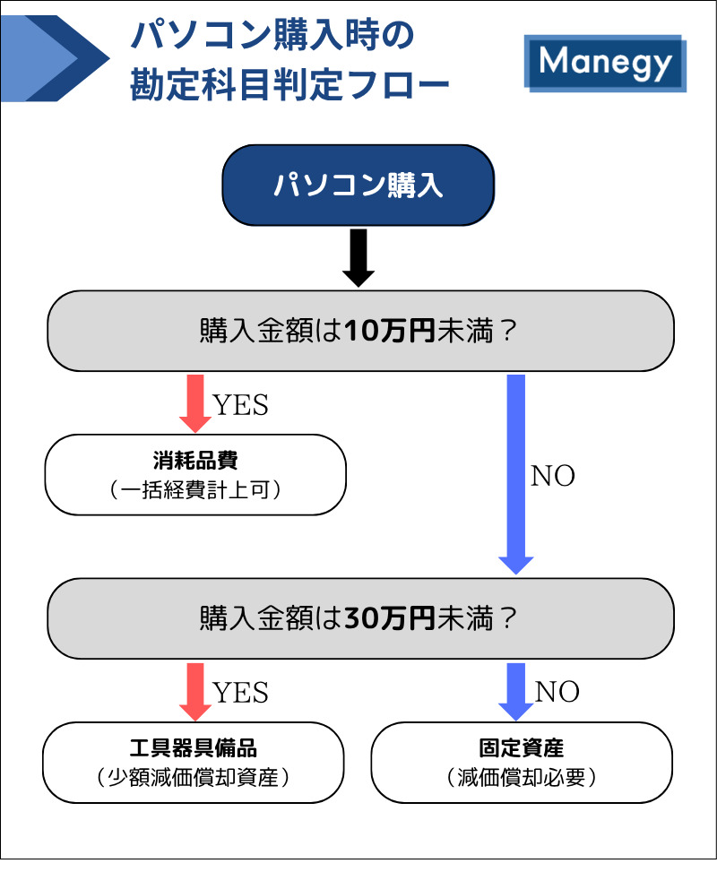 パソコン購入時の勘定科目選択