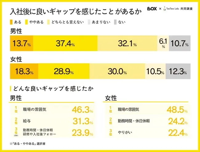 良いギャップがあったか