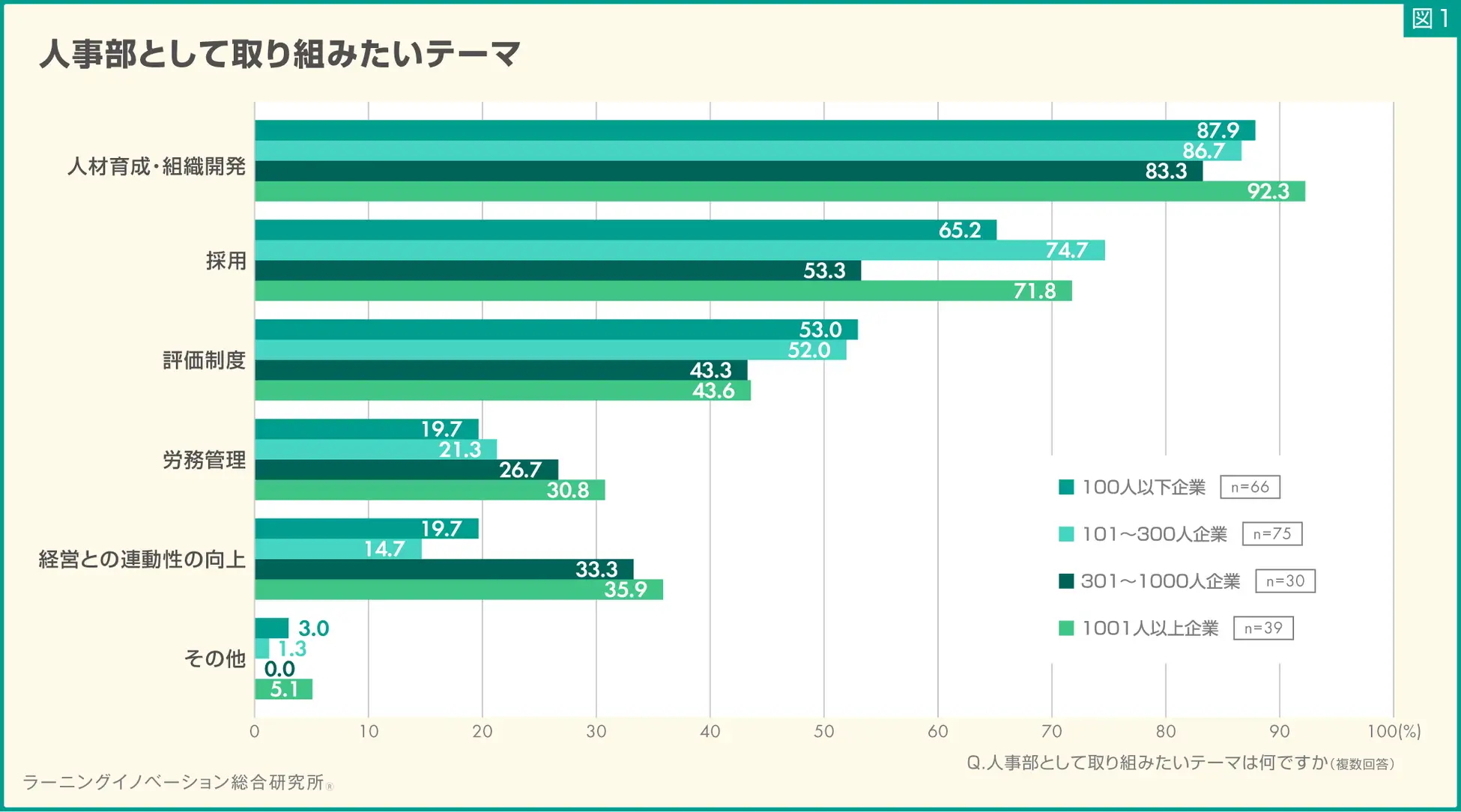 人事部として取り組みたいテーマ