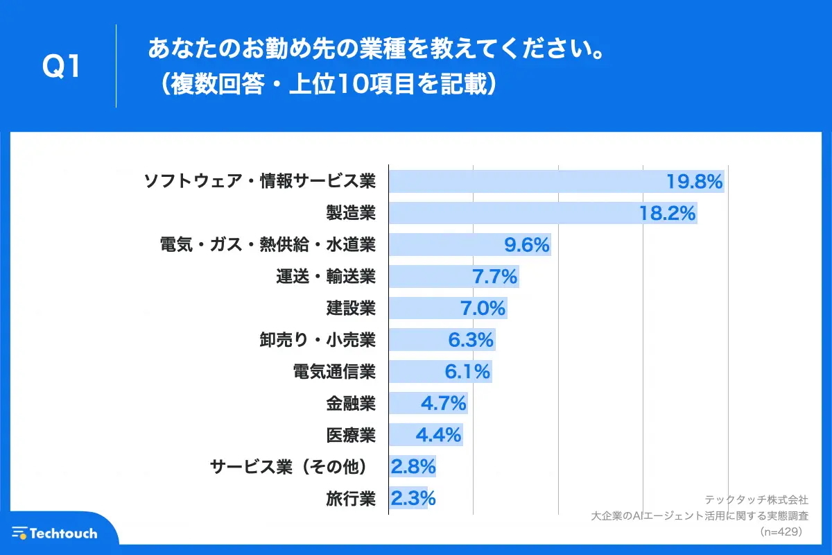 Q1.あなたのお勤め先の業種を教えてください