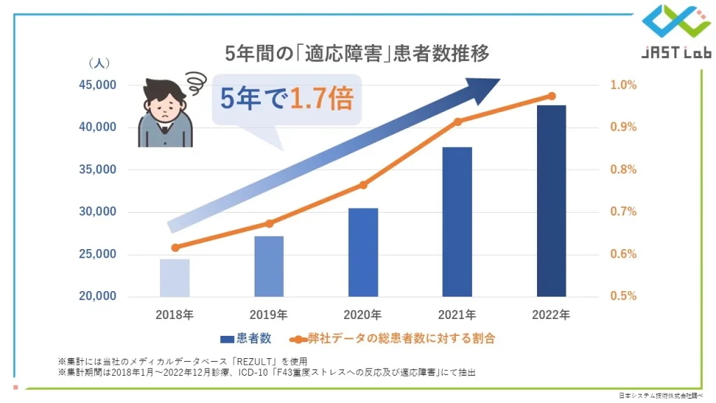 適応障害と職場ストレスの関係 患者数増加グラフ