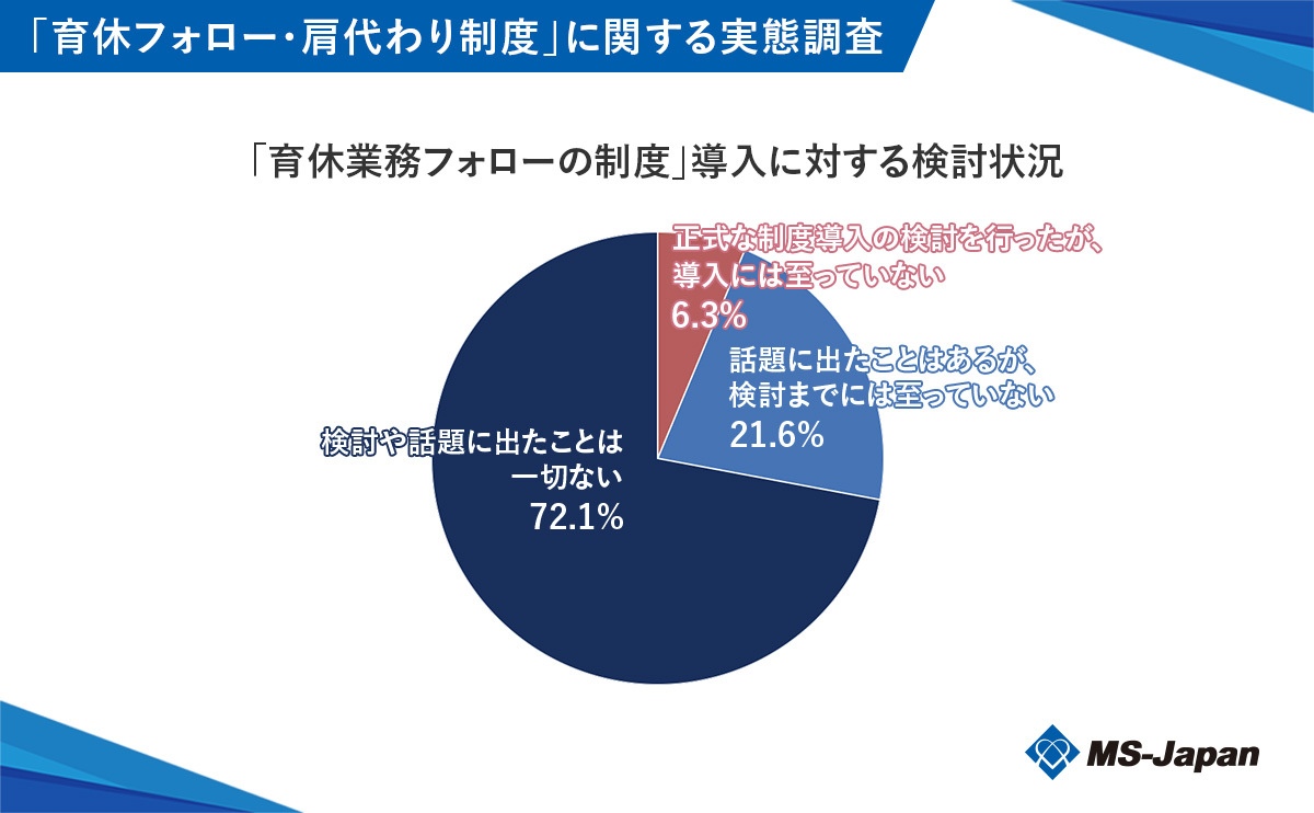 graph6-1_「育休業務フォローの制度」導入に対する検討状況 (1)