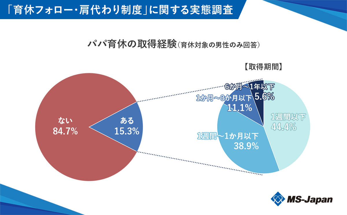 graph1-1_パパ育休の取得経験(育休対象の男性のみ回答)_修正