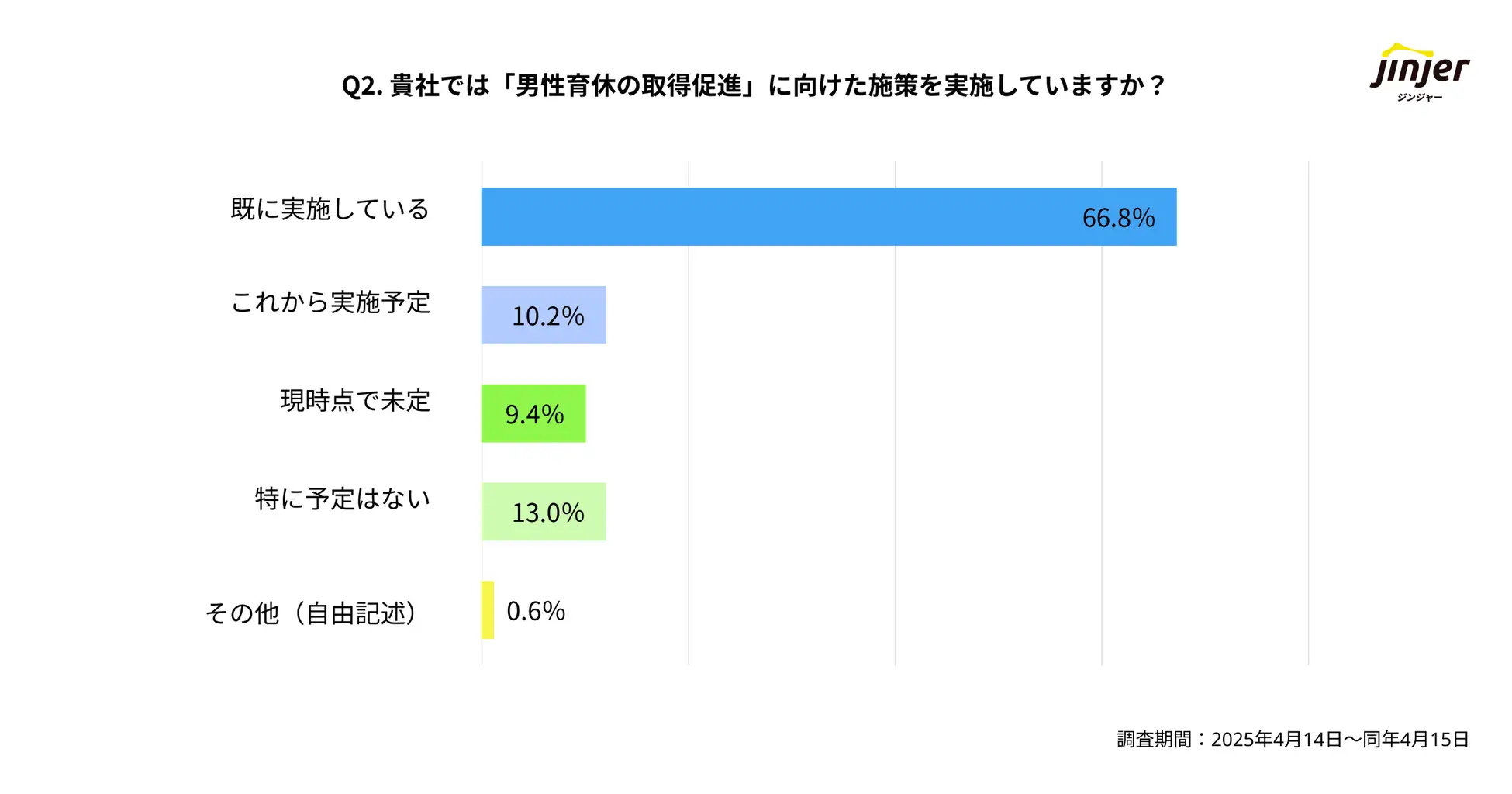 男性の育休取得促進に向けて施策を実施している企業は、約67%