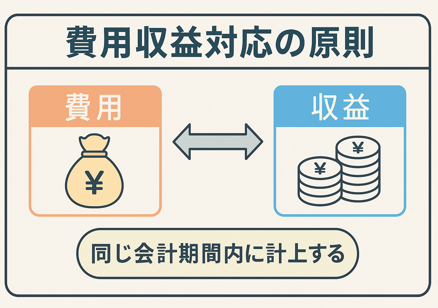 費用収益対応の原則