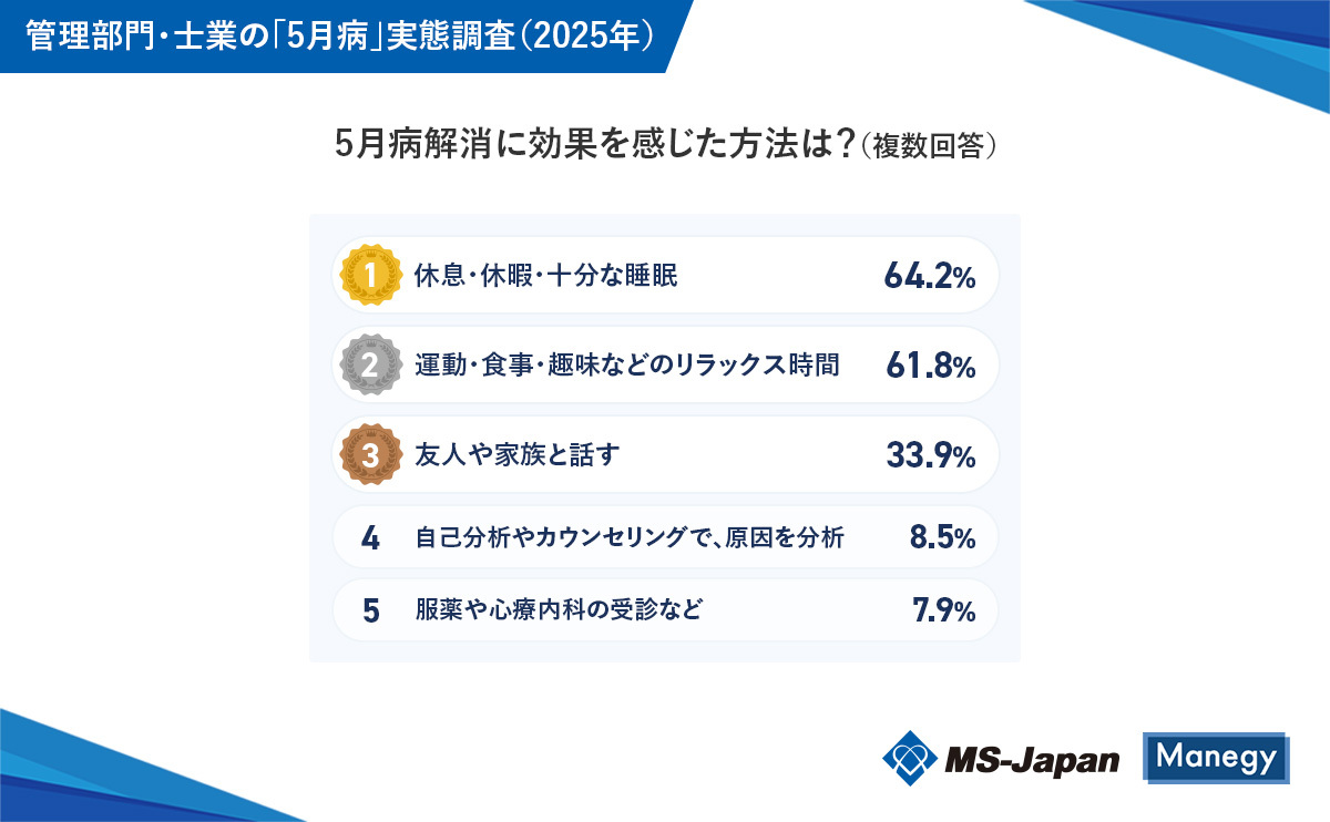 5月病解消に効果を感じた方法は？