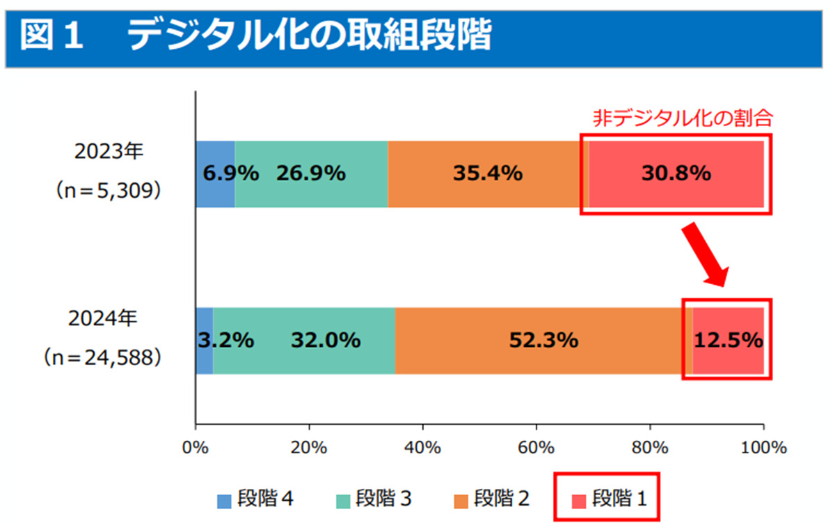 デジタル化の取組段階