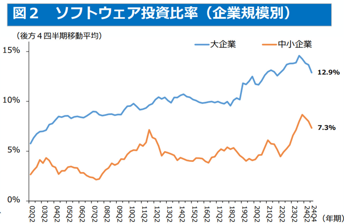 ソフトウェア投資比率