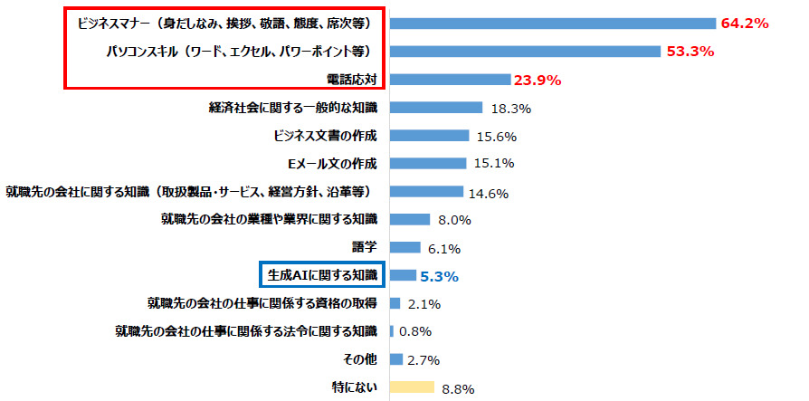 社会人１年目の新入社員が入社時点までに身につけて欲しいスキル･知識