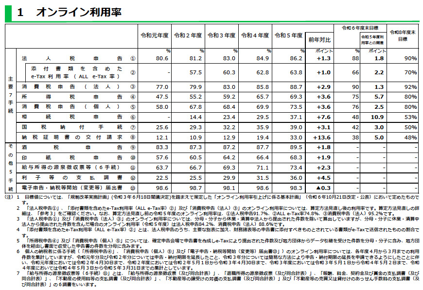 国税庁「令和5年度におけるオンライン（e-Tax）手続の利用状況等について」