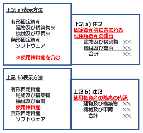 原資産の貸借対照表の表示区分
