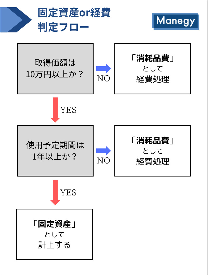 【経費計上の判定フローチャート】