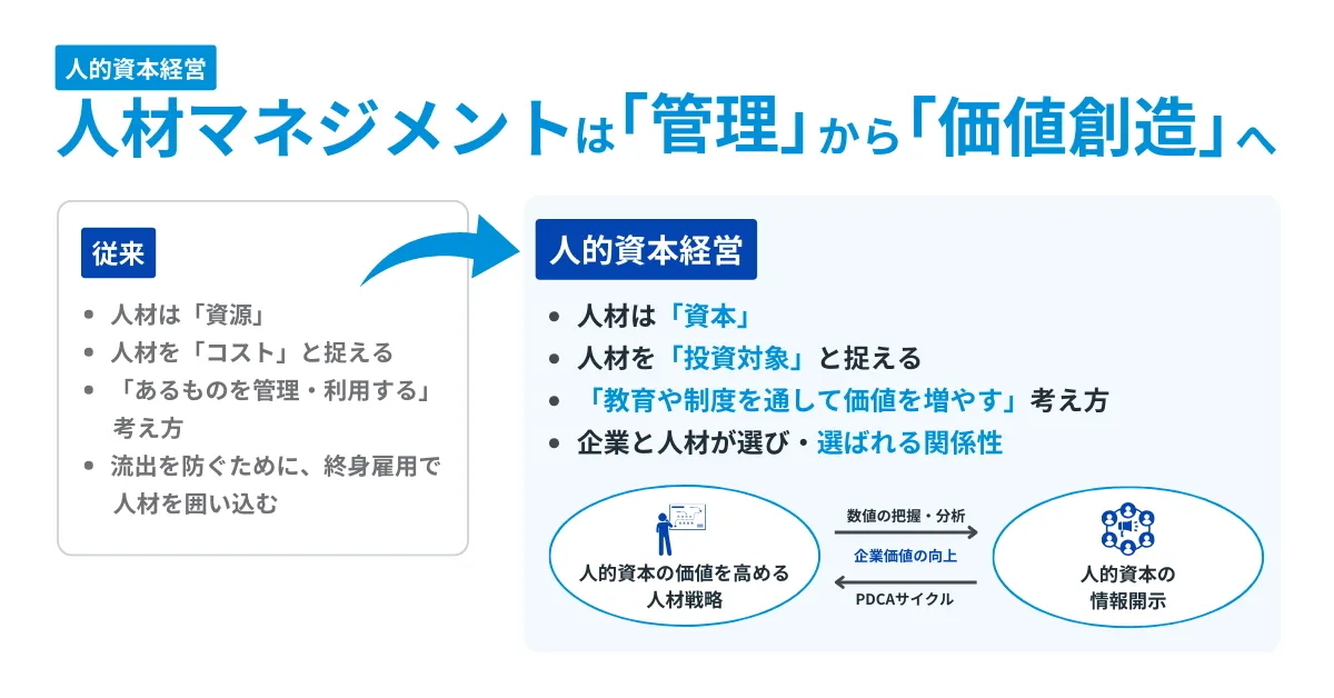 【人的資本経営】人材マネジメントは「管理」から「価値創造」へ