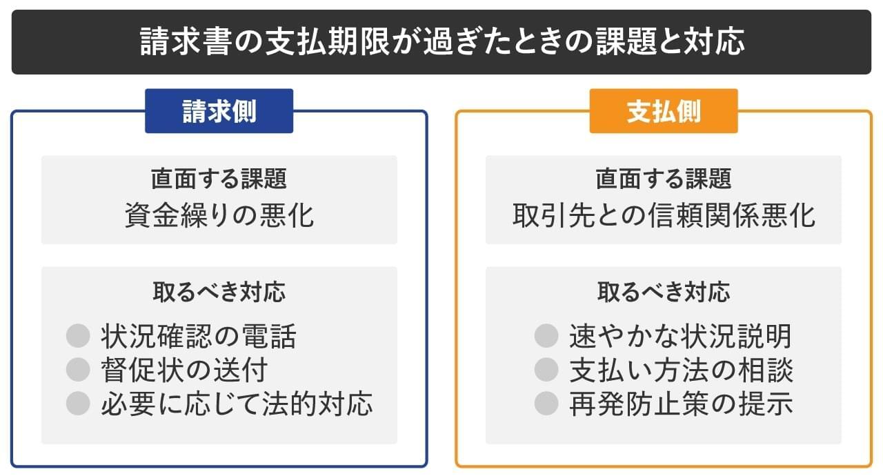 請求書の支払期限が過ぎたときの課題と対応
