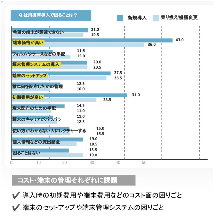 社用携帯で困ることは？