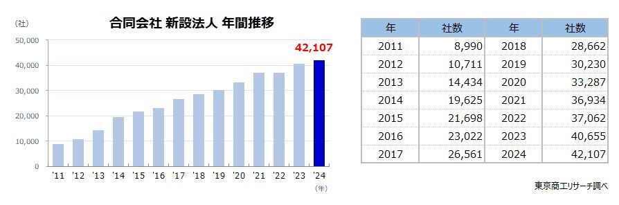 合同会社　新設法人　年間推移