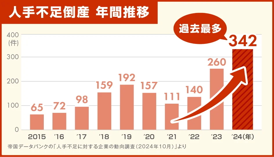 人材不足関連の倒産件数