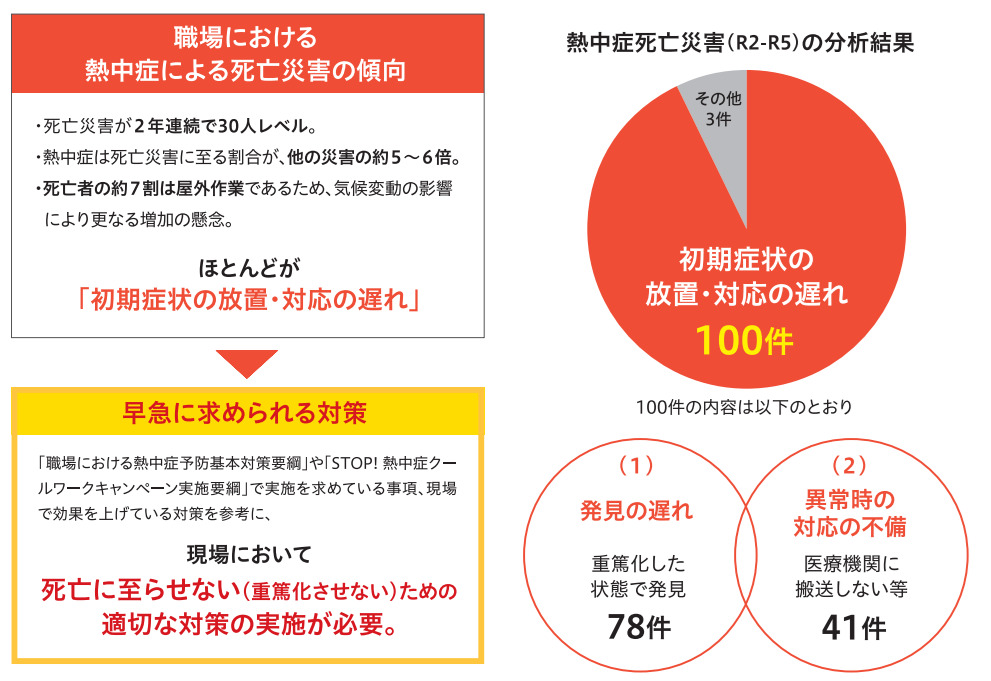 職場における熱中症対策の強化について