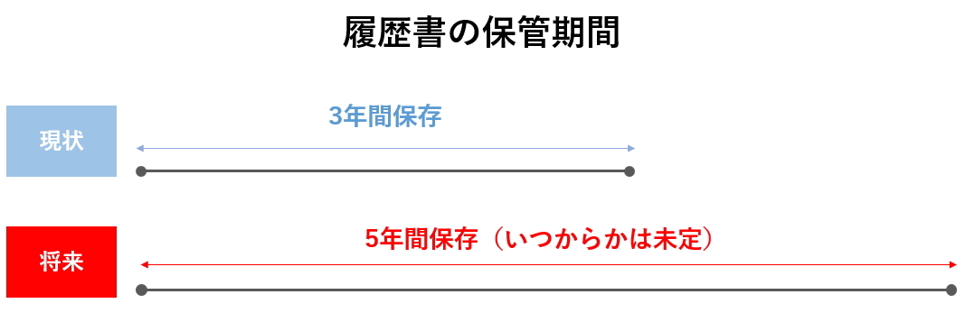 履歴書の保管期間
