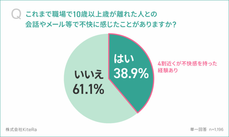 これまで職場で10歳以上歳が離れた人との会話やメール等で不快に感じたことがありますか