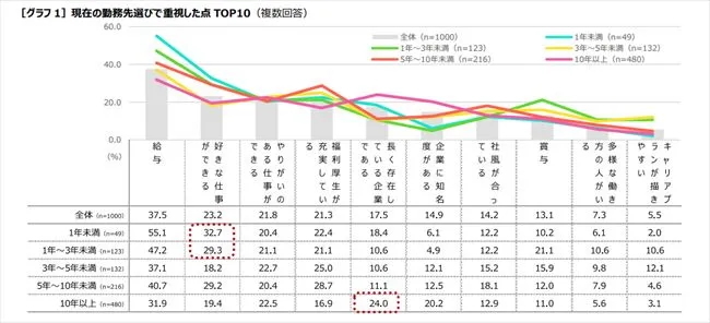 現在の勤務先を選ぶ際に何を重視したか