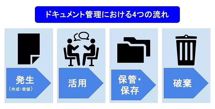 ドキュメント管理4つの流れ