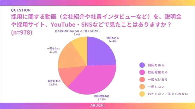 採用に関する動画（会社紹介や社員インタビューなど）を、説明会や採用サイト、YouTube・SNSなどで見たことはあるか？