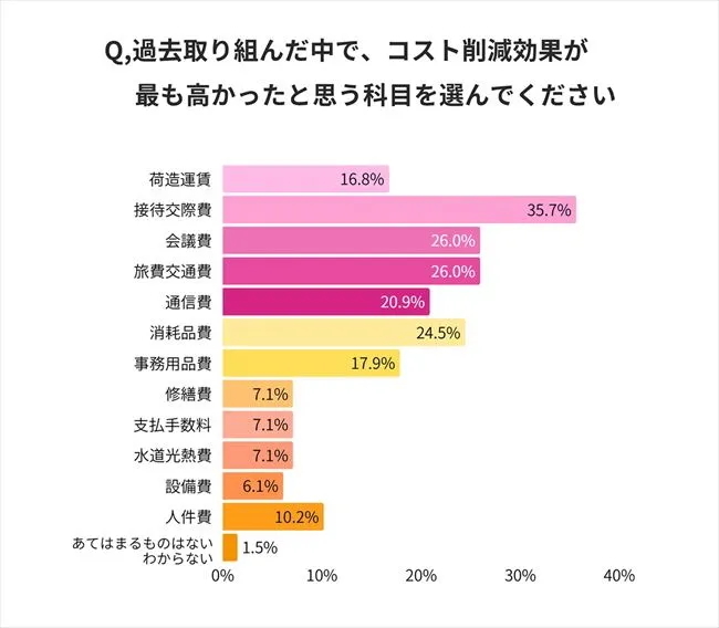 過去に取り組んだ中で、コスト削減の効果が最も高かったとされる支出科目