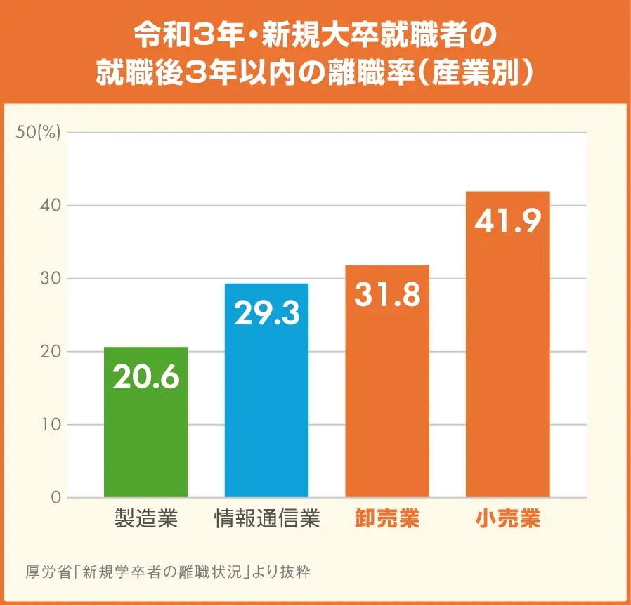 令和3年新規大卒者就職後３年以内の離職率