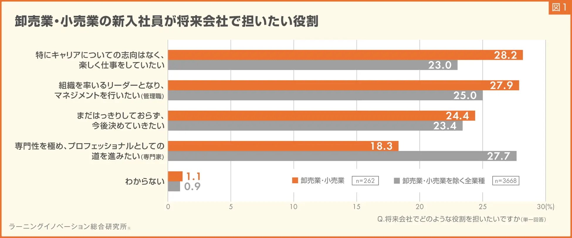 将来会社で担いたい役割